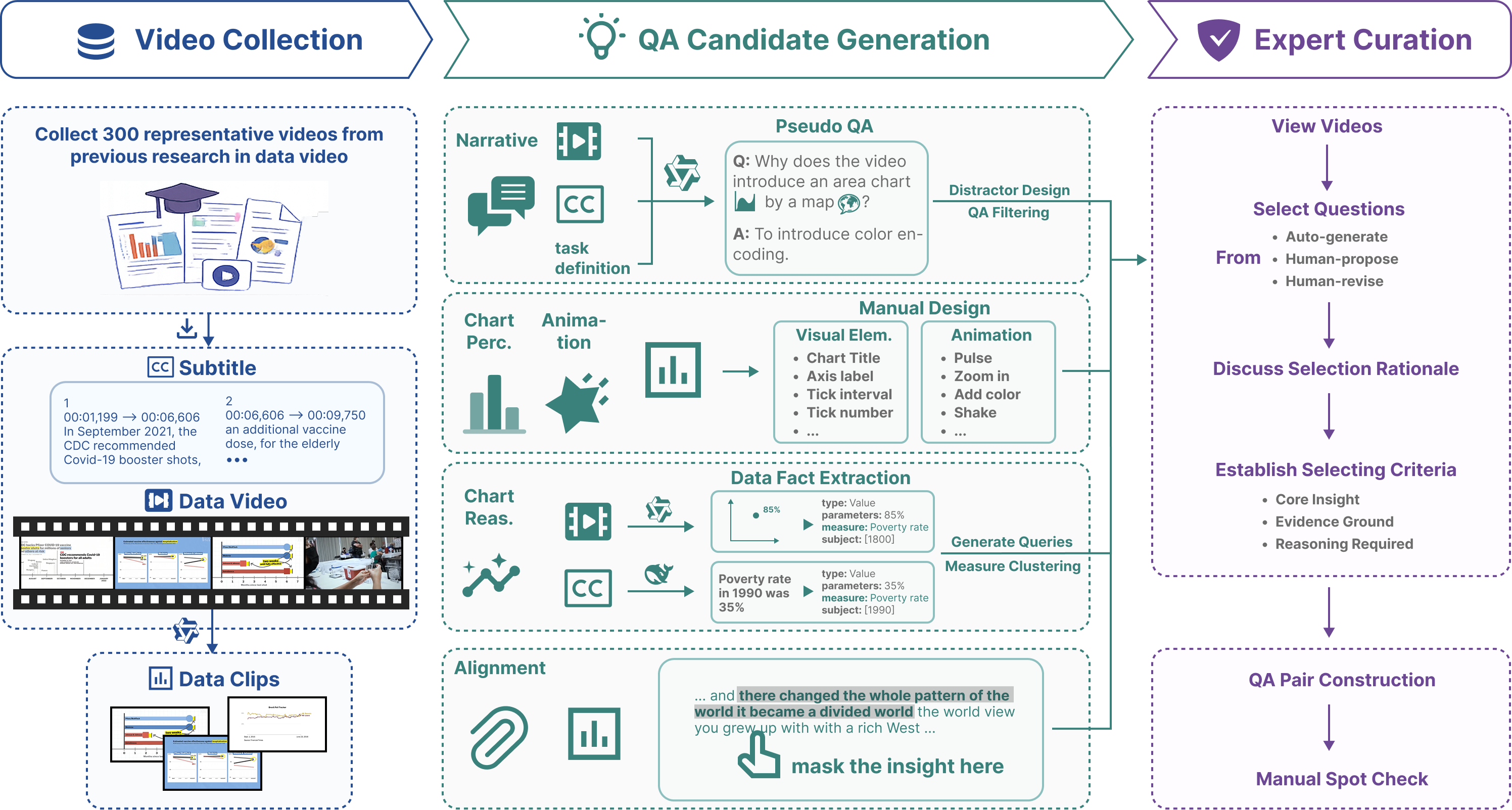 DVBench construction pipeline