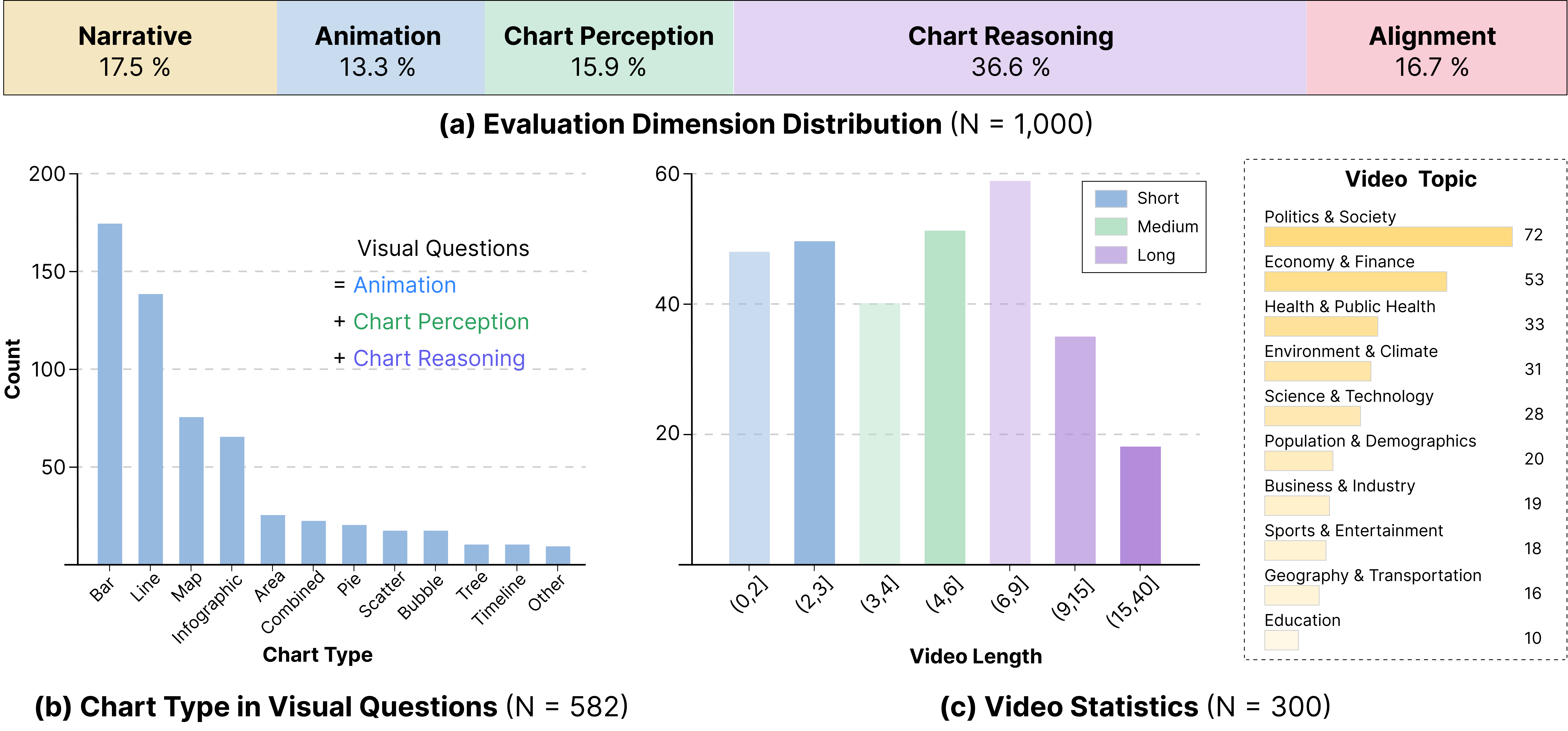 DVBench dataset statistics