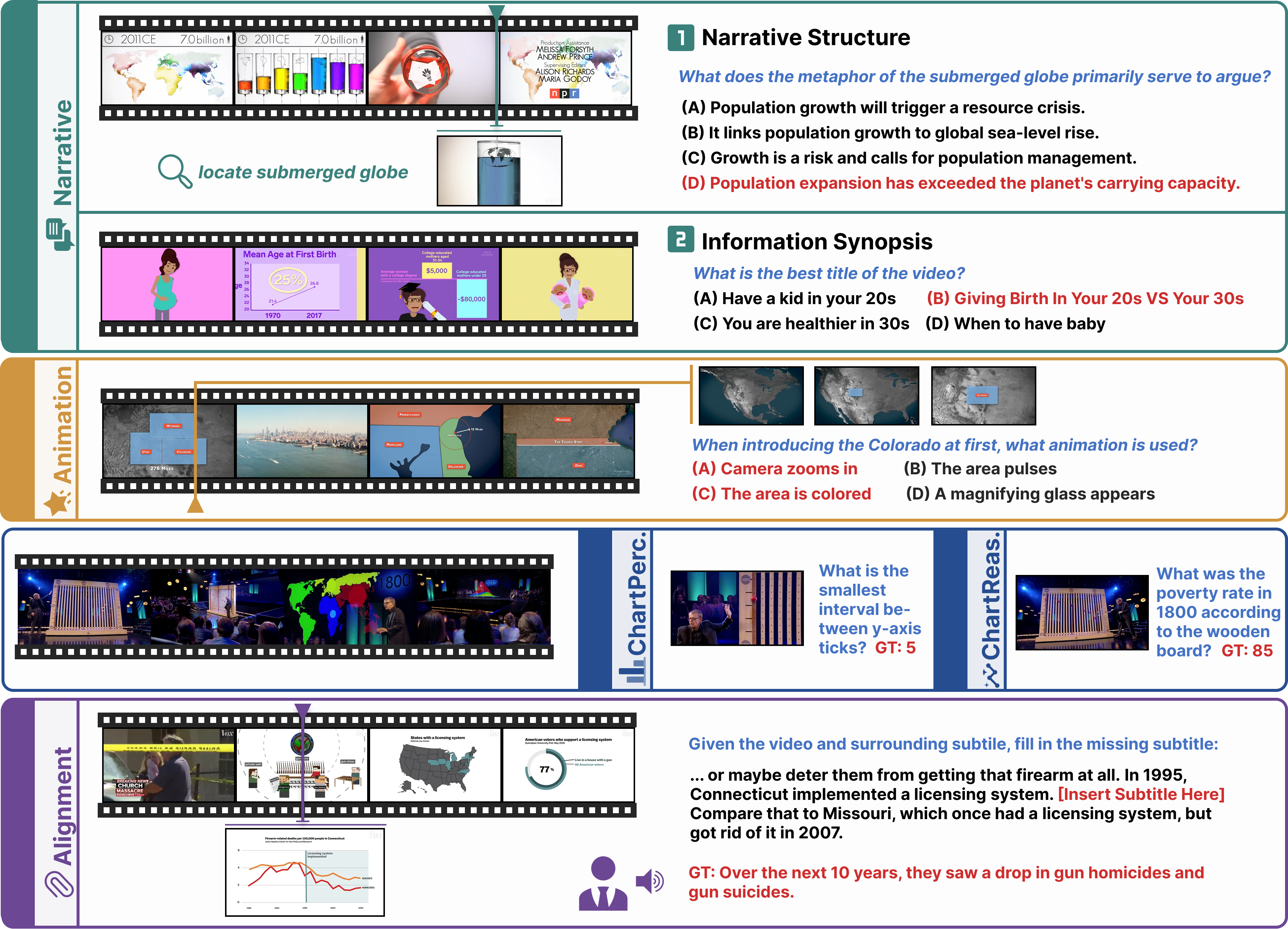 The five DVBench evaluation dimensions